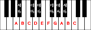 Sharps and Flats on the Keyboard