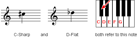 are c sharp and d flat major the same scale